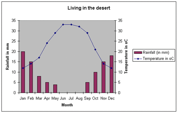 Desert Biome Climate